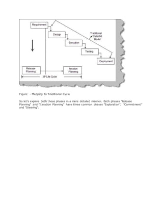 Figure: - Mapping to Traditional Cycle 
So let's explore both these phases in a more detailed manner. Both phases "Release 
Planning" and "Iteration Planning" have three common phases "Exploration", "Commitment " 
and "Steering". 
 