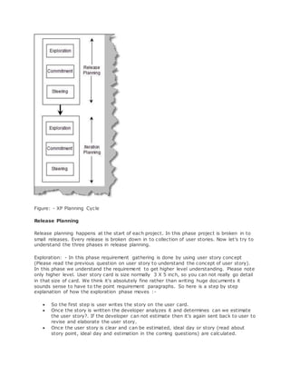 Figure: - XP Planning Cycle 
Release Planning 
Release planning happens at the start of each project. In this phase project is broken in to 
small releases. Every release is broken down in to collection of user stories. Now let's try to 
understand the three phases in release planning. 
Exploration: - In this phase requirement gathering is done by using user story concept 
(Please read the previous question on user story to understand the concept of user story). 
In this phase we understand the requirement to get higher level understanding. Please note 
only higher level. User story card is size normally 3 X 5 inch, so you can not really go detail 
in that size of card. We think it's absolutely fine rather than writing huge documents it 
sounds sense to have to the point requirement paragraphs. So here is a step by step 
explanation of how the exploration phase moves :- 
 So the first step is user writes the story on the user card. 
 Once the story is written the developer analyzes it and determines can we estimate 
the user story?. If the developer can not estimate then it's again sent back to user to 
revise and elaborate the user story. 
 Once the user story is clear and can be estimated, ideal day or story (read about 
story point, ideal day and estimation in the coming questions) are calculated. 
 