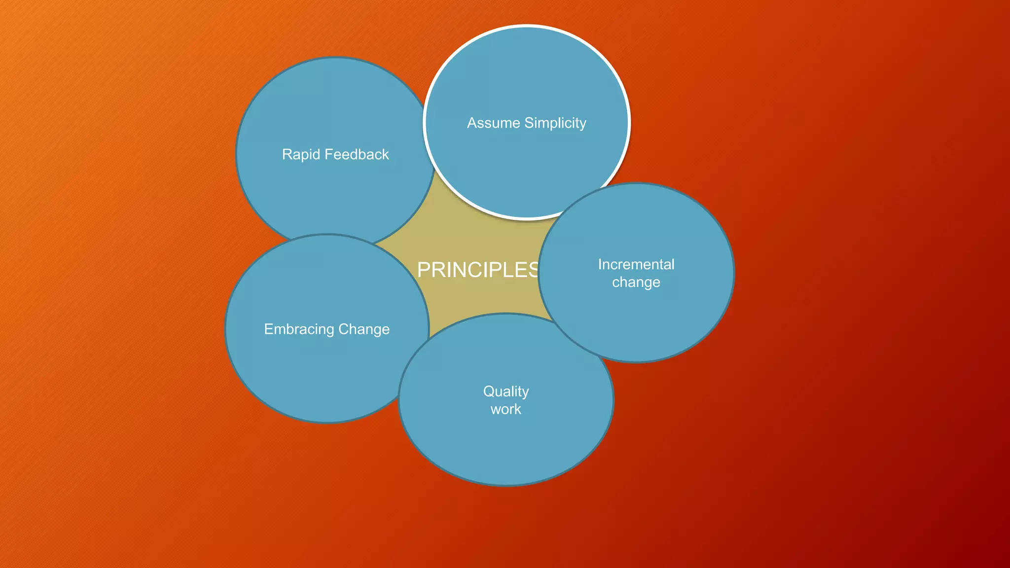 PRINCIPLES
Rapid Feedback
Assume Simplicity
Embracing Change
Quality
work
Incremental
change
 
