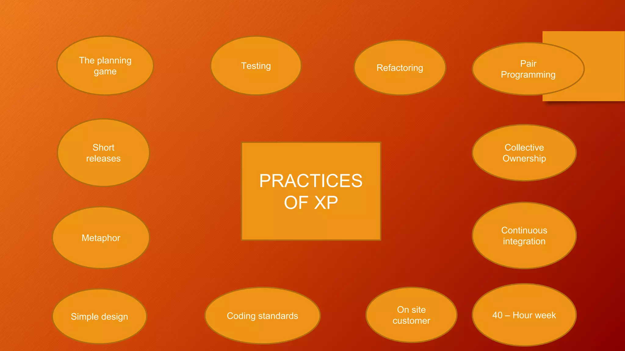 The planning
game
PRACTICES
OF XP
Short
releases
Metaphor
Simple design
Testing Refactoring
Coding standards
On site
customer
Pair
Programming
Collective
Ownership
Continuous
integration
40 – Hour week
 