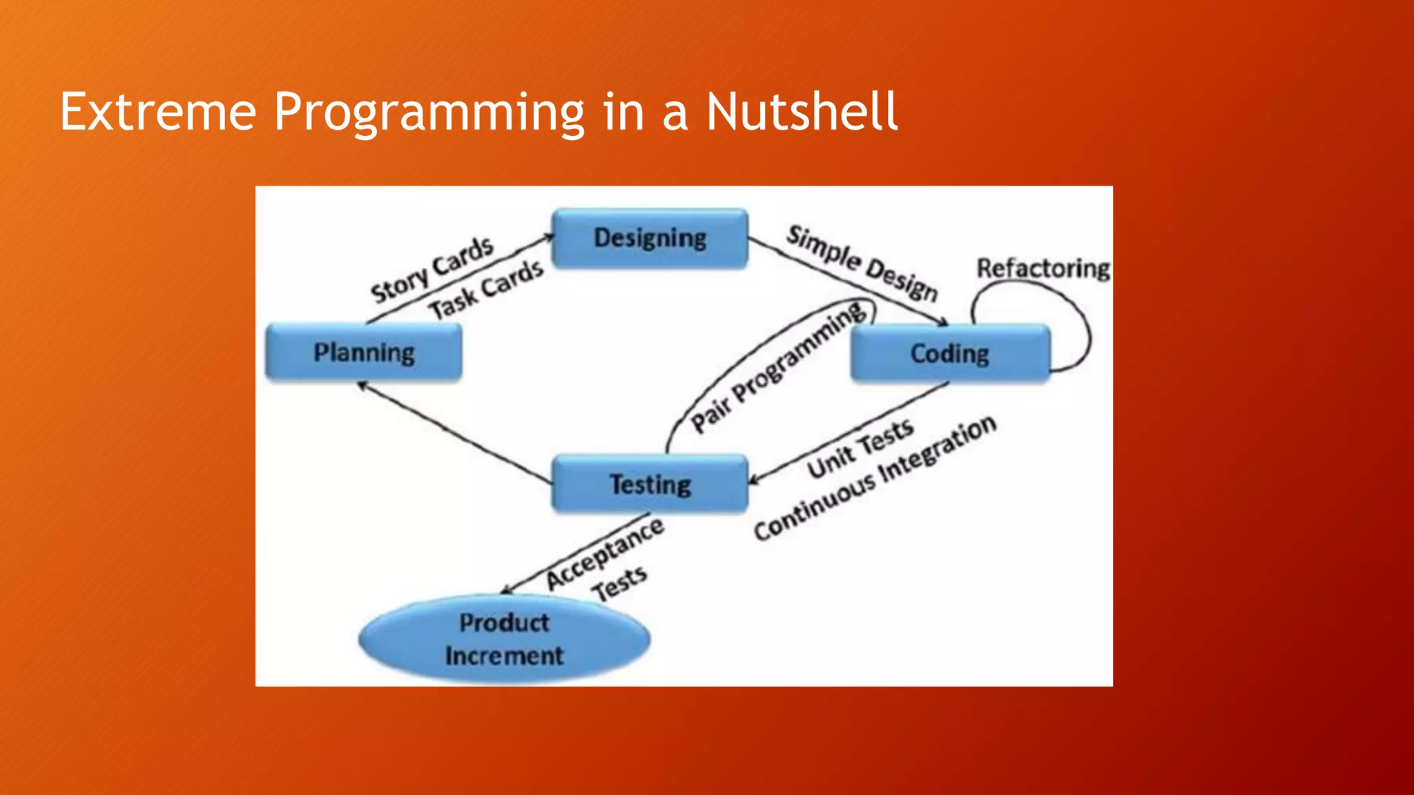 Extreme Programming in a Nutshell
 