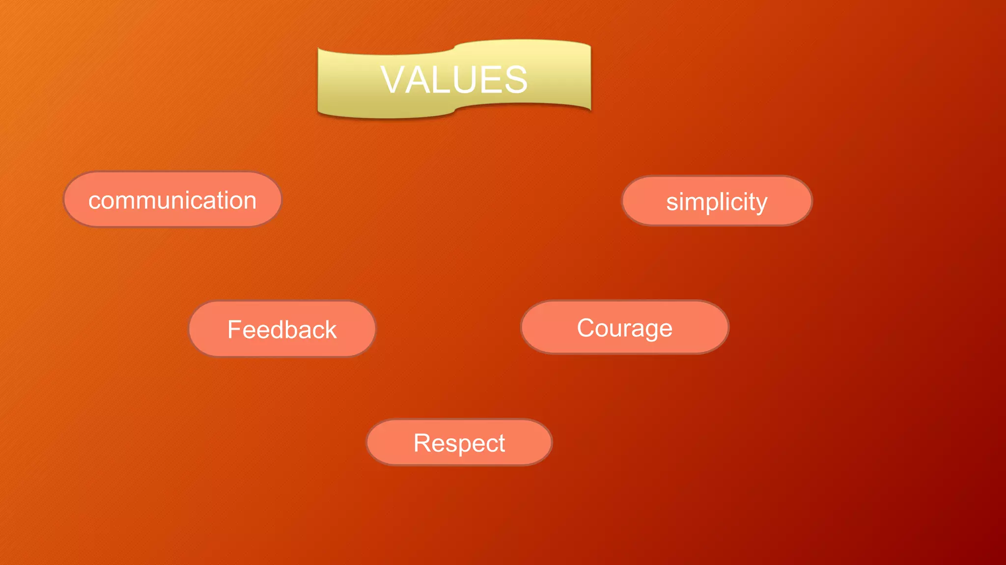 communication
VALUES
simplicity
Feedback Courage
Respect
 
