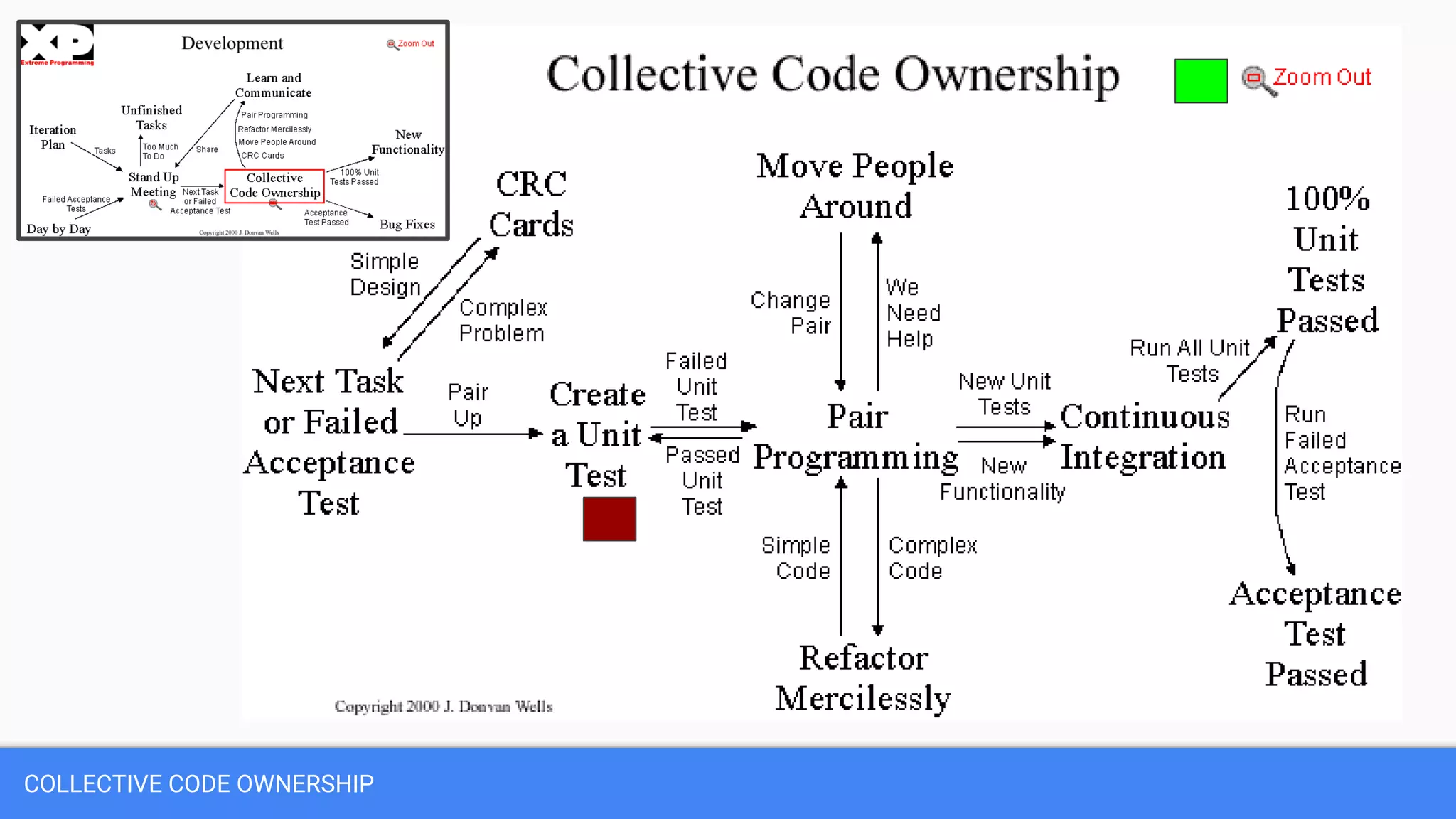 COLLECTIVE CODE OWNERSHIP
 