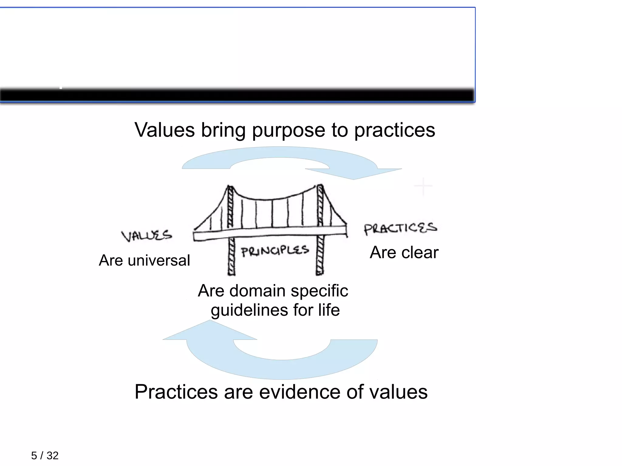 5 / 32
XP: Values, principles
& practices
Values bring purpose to practices
Practices are evidence of values
Are universal Are clear
Are domain specific
guidelines for life
 