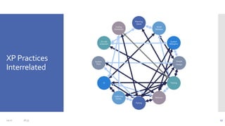 Extreme Programming: An Introduction to XP Practices | PPTX