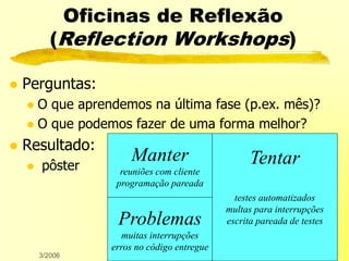 3/2006 Copyleft Fabio Kon 13 / 54
Oficinas de Reflexão
(Reflection Workshops)
 Perguntas:
 O que aprendemos na última fase (p.ex. mês)?
 O que podemos fazer de uma forma melhor?
 Resultado:
 pôster Tentar
testes automatizados
multas para interrupções
escrita pareada de testes
Manter
reuniões com cliente
programação pareada
Problemas
muitas interrupções
erros no código entregue
 