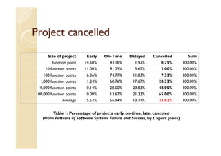 Project cancelled
      Size of project      Early   On-Time      Delayed     Cancelled           Sum
       1 function point   14.68%      83.16%       1.92%         0.25%        100.00%
     10 function points   11.08%      81.25%       5.67%         2.00%        100.00%
    100 function points    6.06%      74.77%      11.83%         7.33%        100.00%
  1,000 function points    1.24%      60.76%      17.67%       20.33%         100.00%
 10,000 function points    0.14%      28.00%      23.83%       48.00%         100.00%
100,000 function points    0.00%      13.67%      21.33%       65.00%         100.00%
               Average     5.53%      56.94%      13.71%       23.82%         100.00%


        Table 1: Percentage of projects early, on-time, late, canceled
   (from Patterns of Software Systems Failure and Success, by Capers Jones)
 