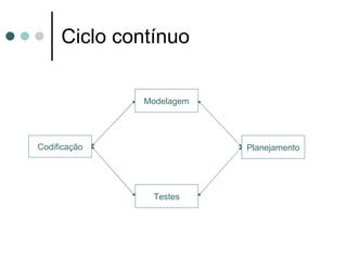 Ciclo contínuo Modelagem Testes Planejamento Codificação 