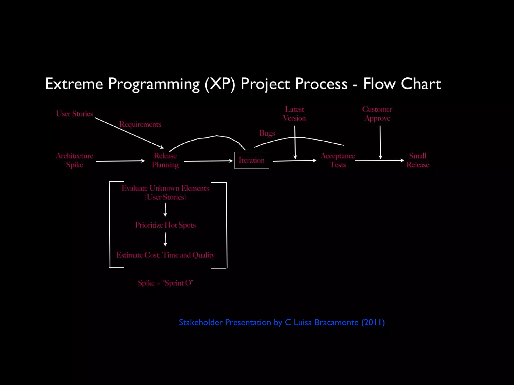Extreme Programming (XP) Project Process Flow Chart | PPT