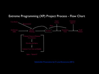 Extreme Programming (XP) Project Process Flow Chart | PPT