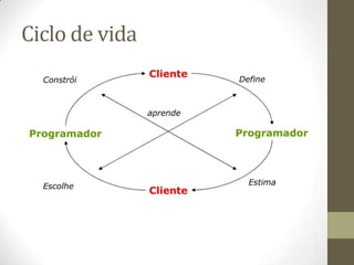 Ciclo de vida
 