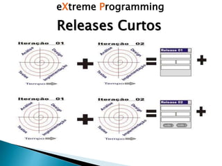 eXtreme Programming
Releases Curtos
 
