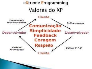Valores do XP
eXtreme Programming
 