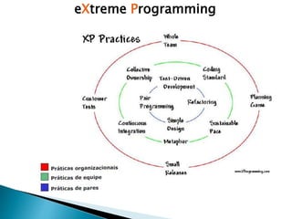 eXtreme Programming
 