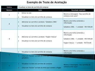 Exemplo de Teste de Aceitação
Estória Visualizar os itens do carrinho de compras
Número Ação Resultado esperado
1
 Entrar no site
 Visualizar os itens do carrinho de compras
Mostra a mensagem: “Seu carrinho de
compras está vazio”
2
 Adicionar ao carrinho o produto: “Geladeira 380L”
 Visualizar os itens do carrinho de compras
Mostra uma linha contendo a
informação:
Geladeira 380L – 1 unidade – R$1500,00
3
 Adicionar ao carrinho o produto: “Fogão 4 bocas”
 Visualizar os itens do carrinho de compras
Mostra uma linha contendo a
informação:
Geladeira 380L – 1 unidade – R$1500,00
Fogão 4 bocas – 1 unidade – R$750,00
4
 Visualizar os itens do carrinho de compras
 Clicar em “Excluir” ao lado da linha que contém a
geladeira
Mostra uma linha contendo a
informação:
Fogão 4 bocas – 1 unidade – R$750,00
5
 Visualizar os itens do carrinho de compras
 Clicar em “Excluir” ao lado da linha que contém o fogão
Mostra a mensagem: “Seu carrinho de
compras está vazio”
 