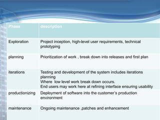 Phase description 
Exploration Project inception, high-level user requirements, technical 
prototyping 
planning Prioritization of work , break down into releases and first plan 
iterations Testing and development of the system includes iterations 
planning 
Where low level work break down occurs. 
End users may work here at refining interface ensuring usability 
productionizing Deployment of software into the customer’s production 
environment 
maintenance Ongoing maintenance ,patches and enhancement 
 