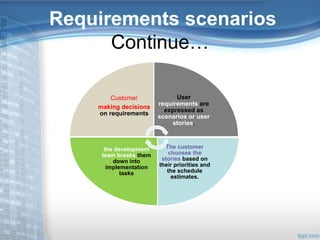 Requirements scenarios 
Continue… 
Customer 
making decisions 
on requirements 
User 
requirements are 
expressed as 
scenarios or user 
stories. 
The customer 
chooses the 
stories based on 
their priorities and 
the schedule 
estimates. 
the development 
team breaks them 
down into 
implementation 
tasks 
 