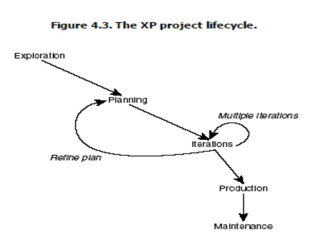 Extreme programming (xp)