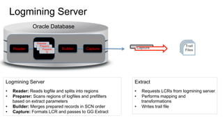 Logmining Server
Logmining Server
•  Reader: Reads logfile and splits into regions
•  Preparer: Scans regions of logfiles and prefilters
based on extract parameters
•  Builder: Merges prepared records in SCN order
•  Capture: Formats LCR and passes to GG Extract
Trail
Files
CaptureReader Builder Capture
Preparer
1Preparer
2Preparer
N
Extract
•  Requests LCRs from logmining server
•  Performs mapping and
transformations
•  Writes trail file
Oracle Database
 
