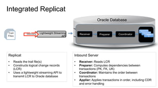Integrated Replicat
Trail
Files
Lightweight Streaming
API
Delivery
Inbound Server
•  Receiver: Reads LCR
•  Preparer: Computes dependencies between
transactions (PK, FK, UK)
•  Coordinator: Maintains the order between
transactions
•  Applier: Applies transactions in order, including CDR
and error handling
Replicat
•  Reads the trail file(s)
•  Constructs logical change records
(LCR)
•  Uses a lightweight streaming API to
transmit LCR to Oracle database
Receiver Preparer Coordinator
Apply 1
Apply 2
Apply
N
Oracle Database
 