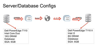 Capture Pump
Delivery
Trail
Files
Trail
Files
Server/Database Configs
Dell PowerEdge T110
Intel Core Duo
16G DRAM
Database:
SGA: 6GB
Dell PowerEdge T110 II
Intel i3
8G DRAM
Database:
SGA: 6GB
 