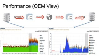 Performance (OEM View)
Capture Pump
Delivery
Trail
Files
Trail
Files
 