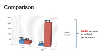 0
500
1000
1500
2000
2500
EXTI
REPI
299
120
301
2143
Series1
Series2
Comparison
94.4% increase
in replicat
performance
 