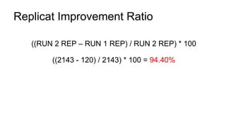 ((RUN 2 REP – RUN 1 REP) / RUN 2 REP) * 100
((2143 - 120) / 2143) * 100 = 94.40%
Replicat Improvement Ratio
 