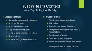 Trust in Team Context
(aka Psychological Safety)
 Absence of trust
 Conceal weaknesses & mistakes
 Don’t ask for help
 Don’t provide feedback
 Stay inside comfort zone
 Jump to conclusions about others
 Hold grudges
 Dread meetings & conversations
 Trusting teams
 Admit weaknesses & mistakes
 Ask for help
 Take risks in offering feedback
 Accept questions about their areas of
responsibility
 Give benefit of doubt
 Offer and accept apologies
 Focus on important issues, not politics
Five Dysfunctions of a Team, Lencioni
 