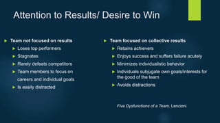 Attention to Results/ Desire to Win
 Team not focused on results
 Loses top performers
 Stagnates
 Rarely defeats competitors
 Team members to focus on
careers and individual goals
 Is easily distracted
 Team focused on collective results
 Retains achievers
 Enjoys success and suffers failure acutely
 Minimizes individualistic behavior
 Individuals subjugate own goals/interests for
the good of the team
 Avoids distractions
Five Dysfunctions of a Team, Lencioni
 