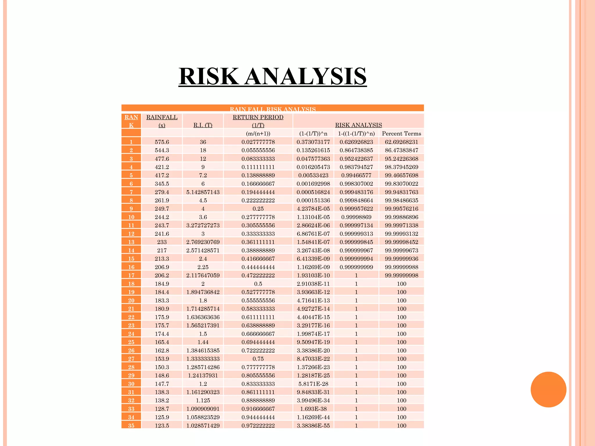 RISK ANALYSIS RAIN FALL RISK ANALYSIS RANK RAINFALL (x) R.I. (T) RETURN PERIOD (1/T) RISK ANALYSIS       (m/(n+1)) (1-(1/T))^n 1-((1-(1/T))^n) Percent Terms 1 575.6 36 0.027777778 0.373073177 0.626926823 62.69268231 2 544.3 18 0.055555556 0.135261615 0.864738385 86.47383847 3 477.6 12 0.083333333 0.047577363 0.952422637 95.24226368 4 421.2 9 0.111111111 0.016205473 0.983794527 98.37945269 5 417.2 7.2 0.138888889 0.00533423 0.99466577 99.46657698 6 345.5 6 0.166666667 0.001692998 0.998307002 99.83070022 7 279.4 5.142857143 0.194444444 0.000516824 0.999483176 99.94831763 8 261.9 4.5 0.222222222 0.000151336 0.999848664 99.98486635 9 249.7 4 0.25 4.23784E-05 0.999957622 99.99576216 10 244.2 3.6 0.277777778 1.13104E-05 0.99998869 99.99886896 11 243.7 3.272727273 0.305555556 2.86624E-06 0.999997134 99.99971338 12 241.6 3 0.333333333 6.86761E-07 0.999999313 99.99993132 13 233 2.769230769 0.361111111 1.54841E-07 0.999999845 99.99998452 14 217 2.571428571 0.388888889 3.26743E-08 0.999999967 99.99999673 15 213.3 2.4 0.416666667 6.41339E-09 0.999999994 99.99999936 16 206.9 2.25 0.444444444 1.16269E-09 0.999999999 99.99999988 17 206.2 2.117647059 0.472222222 1.93103E-10 1 99.99999998 18 184.9 2 0.5 2.91038E-11 1 100 19 184.4 1.894736842 0.527777778 3.93663E-12 1 100 20 183.3 1.8 0.555555556 4.71641E-13 1 100 21 180.9 1.714285714 0.583333333 4.92727E-14 1 100 22 175.9 1.636363636 0.611111111 4.40447E-15 1 100 23 175.7 1.565217391 0.638888889 3.29177E-16 1 100 24 174.4 1.5 0.666666667 1.99874E-17 1 100 25 165.4 1.44 0.694444444 9.50947E-19 1 100 26 162.8 1.384615385 0.722222222 3.38386E-20 1 100 27 153.9 1.333333333 0.75 8.47033E-22 1 100 28 150.3 1.285714286 0.777777778 1.37266E-23 1 100 29 148.6 1.24137931 0.805555556 1.28187E-25 1 100 30 147.7 1.2 0.833333333 5.8171E-28 1 100 31 138.3 1.161290323 0.861111111 9.84833E-31 1 100 32 138.2 1.125 0.888888889 3.99496E-34 1 100 33 128.7 1.090909091 0.916666667 1.693E-38 1 100 34 125.9 1.058823529 0.944444444 1.16269E-44 1 100 35 123.5 1.028571429 0.972222222 3.38386E-55 1 100 