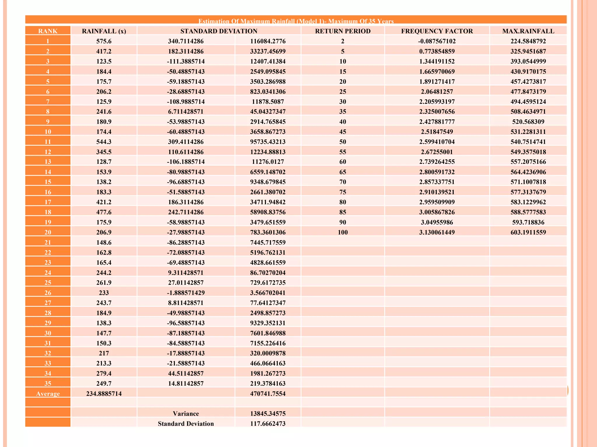 Estimation Of Maximum Rainfall (Model 1)- Maximum Of 35 Years RANK RAINFALL (x) STANDARD DEVIATION RETURN PERIOD FREQUENCY FACTOR MAX.RAINFALL 1 575.6 340.7114286 116084.2776 2 -0.087567102 224.5848792 2 417.2 182.3114286 33237.45699 5 0.773854859 325.9451687 3 123.5 -111.3885714 12407.41384 10 1.344191152 393.0544999 4 184.4 -50.48857143 2549.095845 15 1.665970069 430.9170175 5 175.7 -59.18857143 3503.286988 20 1.891271417 457.4273817 6 206.2 -28.68857143 823.0341306 25 2.06481257 477.8473179 7 125.9 -108.9885714 11878.5087 30 2.205993197 494.4595124 8 241.6 6.711428571 45.04327347 35 2.325007656 508.4634971 9 180.9 -53.98857143 2914.765845 40 2.427881777 520.568309 10 174.4 -60.48857143 3658.867273 45 2.51847549 531.2281311 11 544.3 309.4114286 95735.43213 50 2.599410704 540.7514741 12 345.5 110.6114286 12234.88813 55 2.67255001 549.3575018 13 128.7 -106.1885714 11276.0127 60 2.739264255 557.2075166 14 153.9 -80.98857143 6559.148702 65 2.800591732 564.4236906 15 138.2 -96.68857143 9348.679845 70 2.857337751 571.1007818 16 183.3 -51.58857143 2661.380702 75 2.910139521 577.3137679 17 421.2 186.3114286 34711.94842 80 2.959509909 583.1229962 18 477.6 242.7114286 58908.83756 85 3.005867826 588.5777583 19 175.9 -58.98857143 3479.651559 90 3.04955986 593.718836 20 206.9 -27.98857143 783.3601306 100 3.130061449 603.1911559 21 148.6 -86.28857143 7445.717559       22 162.8 -72.08857143 5196.762131       23 165.4 -69.48857143 4828.661559       24 244.2 9.311428571 86.70270204       25 261.9 27.01142857 729.6172735       26 233 -1.888571429 3.566702041       27 243.7 8.811428571 77.64127347       28 184.9 -49.98857143 2498.857273       29 138.3 -96.58857143 9329.352131       30 147.7 -87.18857143 7601.846988       31 150.3 -84.58857143 7155.226416       32 217 -17.88857143 320.0009878       33 213.3 -21.58857143 466.0664163       34 279.4 44.51142857 1981.267273       35 249.7 14.81142857 219.3784163       Average 234.8885714   470741.7554                         Variance 13845.34575           Standard Deviation 117.6662473       