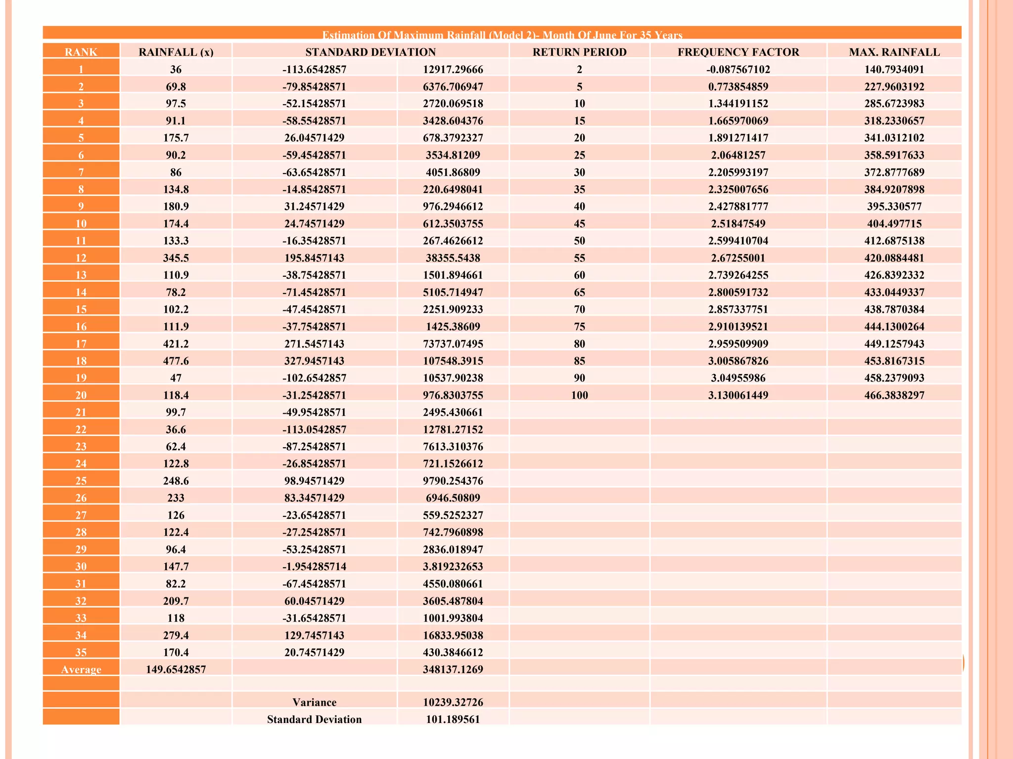 Estimation Of Maximum Rainfall (Model 2)- Month Of June For 35 Years RANK RAINFALL (x) STANDARD DEVIATION RETURN PERIOD FREQUENCY FACTOR MAX. RAINFALL 1 36 -113.6542857 12917.29666 2 -0.087567102 140.7934091 2 69.8 -79.85428571 6376.706947 5 0.773854859 227.9603192 3 97.5 -52.15428571 2720.069518 10 1.344191152 285.6723983 4 91.1 -58.55428571 3428.604376 15 1.665970069 318.2330657 5 175.7 26.04571429 678.3792327 20 1.891271417 341.0312102 6 90.2 -59.45428571 3534.81209 25 2.06481257 358.5917633 7 86 -63.65428571 4051.86809 30 2.205993197 372.8777689 8 134.8 -14.85428571 220.6498041 35 2.325007656 384.9207898 9 180.9 31.24571429 976.2946612 40 2.427881777 395.330577 10 174.4 24.74571429 612.3503755 45 2.51847549 404.497715 11 133.3 -16.35428571 267.4626612 50 2.599410704 412.6875138 12 345.5 195.8457143 38355.5438 55 2.67255001 420.0884481 13 110.9 -38.75428571 1501.894661 60 2.739264255 426.8392332 14 78.2 -71.45428571 5105.714947 65 2.800591732 433.0449337 15 102.2 -47.45428571 2251.909233 70 2.857337751 438.7870384 16 111.9 -37.75428571 1425.38609 75 2.910139521 444.1300264 17 421.2 271.5457143 73737.07495 80 2.959509909 449.1257943 18 477.6 327.9457143 107548.3915 85 3.005867826 453.8167315 19 47 -102.6542857 10537.90238 90 3.04955986 458.2379093 20 118.4 -31.25428571 976.8303755 100 3.130061449 466.3838297 21 99.7 -49.95428571 2495.430661       22 36.6 -113.0542857 12781.27152       23 62.4 -87.25428571 7613.310376       24 122.8 -26.85428571 721.1526612       25 248.6 98.94571429 9790.254376       26 233 83.34571429 6946.50809       27 126 -23.65428571 559.5252327       28 122.4 -27.25428571 742.7960898       29 96.4 -53.25428571 2836.018947       30 147.7 -1.954285714 3.819232653       31 82.2 -67.45428571 4550.080661       32 209.7 60.04571429 3605.487804       33 118 -31.65428571 1001.993804       34 279.4 129.7457143 16833.95038       35 170.4 20.74571429 430.3846612       Average 149.6542857   348137.1269                         Variance 10239.32726           Standard Deviation 101.189561       