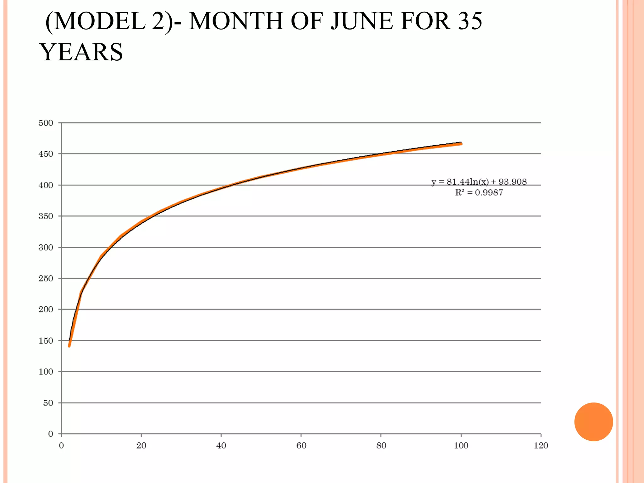 ESTIMATION OF MAXIMUM RAINFALL  (MODEL 2)- MONTH OF JUNE FOR 35 YEARS 