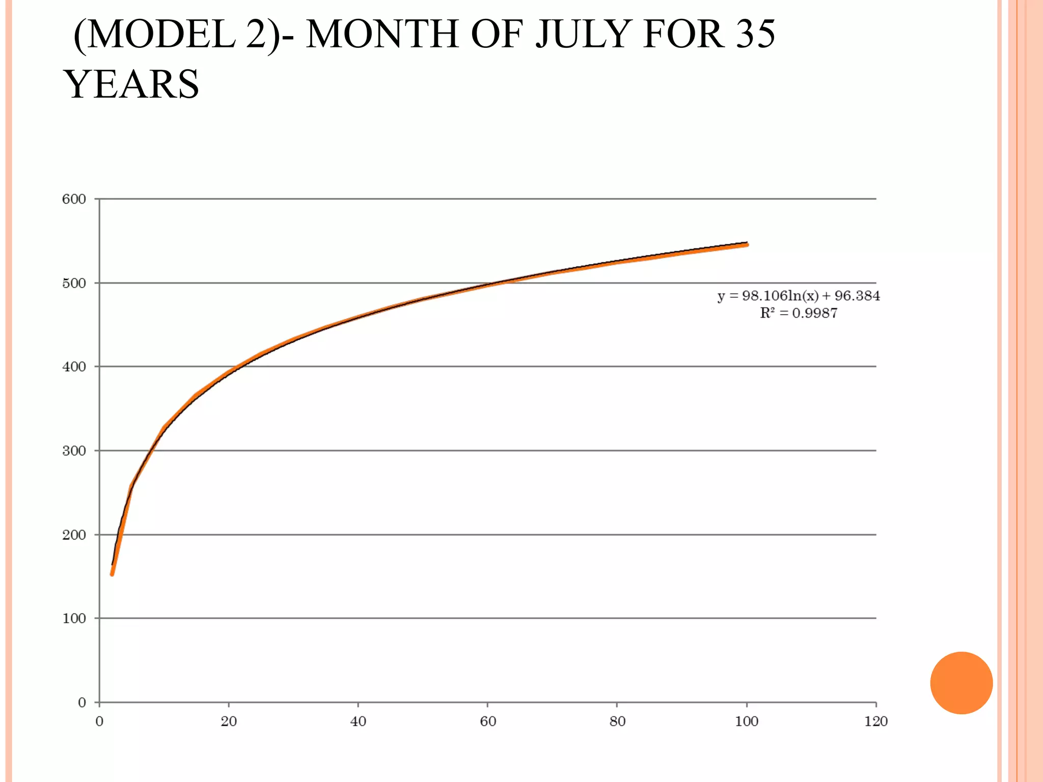 ESTIMATION OF MAXIMUM RAINFALL  (MODEL 2)- MONTH OF JULY FOR 35 YEARS 