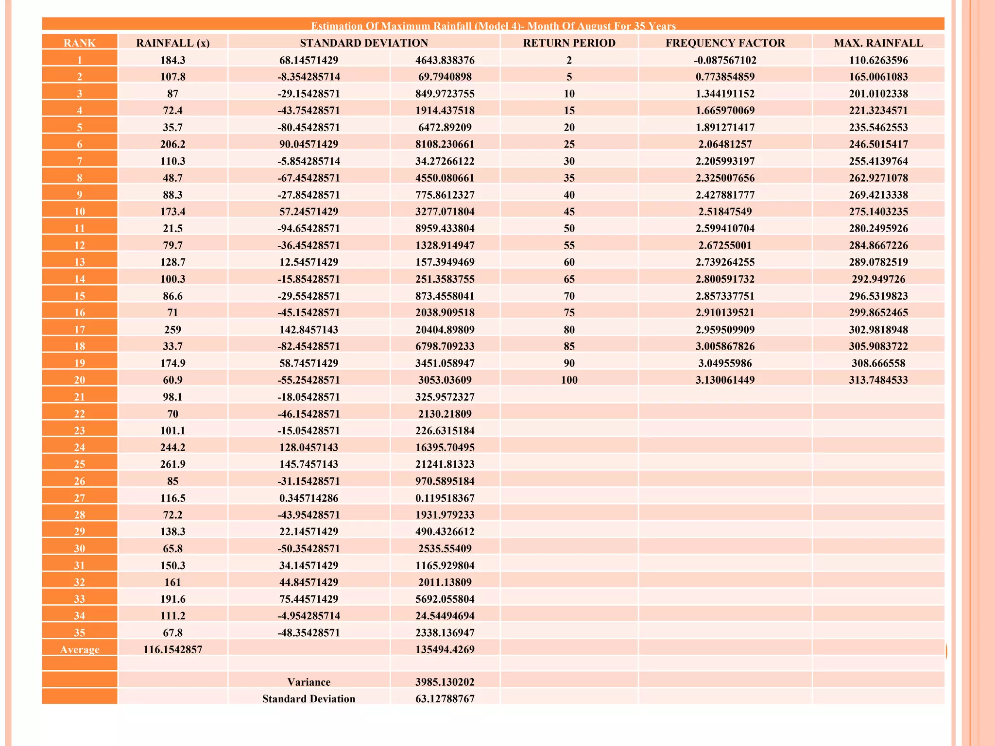 Estimation Of Maximum Rainfall (Model 4)- Month Of August For 35 Years RANK RAINFALL (x) STANDARD DEVIATION RETURN PERIOD FREQUENCY FACTOR MAX. RAINFALL 1 184.3 68.14571429 4643.838376 2 -0.087567102 110.6263596 2 107.8 -8.354285714 69.7940898 5 0.773854859 165.0061083 3 87 -29.15428571 849.9723755 10 1.344191152 201.0102338 4 72.4 -43.75428571 1914.437518 15 1.665970069 221.3234571 5 35.7 -80.45428571 6472.89209 20 1.891271417 235.5462553 6 206.2 90.04571429 8108.230661 25 2.06481257 246.5015417 7 110.3 -5.854285714 34.27266122 30 2.205993197 255.4139764 8 48.7 -67.45428571 4550.080661 35 2.325007656 262.9271078 9 88.3 -27.85428571 775.8612327 40 2.427881777 269.4213338 10 173.4 57.24571429 3277.071804 45 2.51847549 275.1403235 11 21.5 -94.65428571 8959.433804 50 2.599410704 280.2495926 12 79.7 -36.45428571 1328.914947 55 2.67255001 284.8667226 13 128.7 12.54571429 157.3949469 60 2.739264255 289.0782519 14 100.3 -15.85428571 251.3583755 65 2.800591732 292.949726 15 86.6 -29.55428571 873.4558041 70 2.857337751 296.5319823 16 71 -45.15428571 2038.909518 75 2.910139521 299.8652465 17 259 142.8457143 20404.89809 80 2.959509909 302.9818948 18 33.7 -82.45428571 6798.709233 85 3.005867826 305.9083722 19 174.9 58.74571429 3451.058947 90 3.04955986 308.666558 20 60.9 -55.25428571 3053.03609 100 3.130061449 313.7484533 21 98.1 -18.05428571 325.9572327       22 70 -46.15428571 2130.21809       23 101.1 -15.05428571 226.6315184       24 244.2 128.0457143 16395.70495       25 261.9 145.7457143 21241.81323       26 85 -31.15428571 970.5895184       27 116.5 0.345714286 0.119518367       28 72.2 -43.95428571 1931.979233       29 138.3 22.14571429 490.4326612       30 65.8 -50.35428571 2535.55409       31 150.3 34.14571429 1165.929804       32 161 44.84571429 2011.13809       33 191.6 75.44571429 5692.055804       34 111.2 -4.954285714 24.54494694       35 67.8 -48.35428571 2338.136947       Average 116.1542857   135494.4269                         Variance 3985.130202           Standard Deviation 63.12788767       
