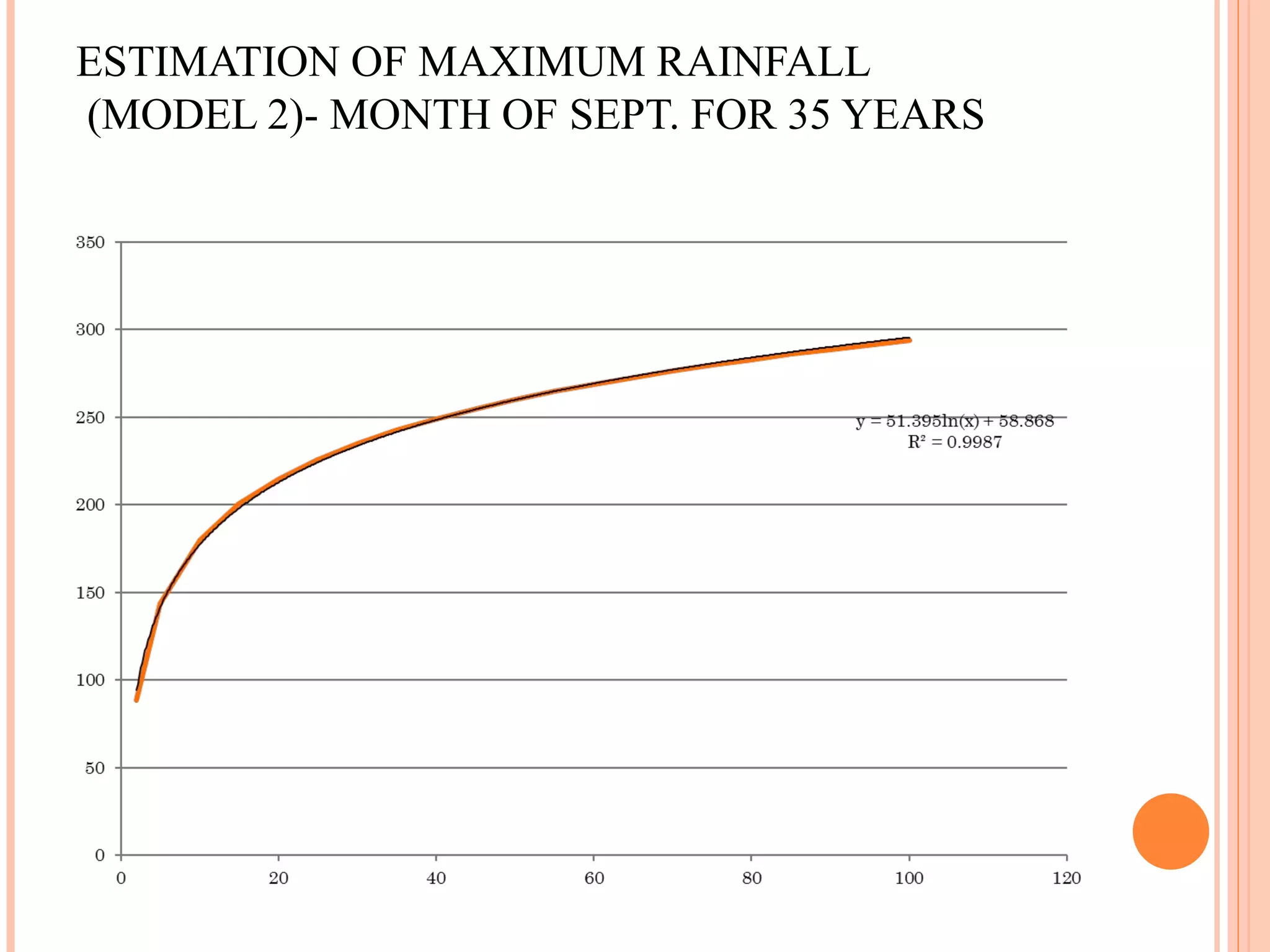 ESTIMATION OF MAXIMUM RAINFALL  (MODEL 2)- MONTH OF SEPT. FOR 35 YEARS 