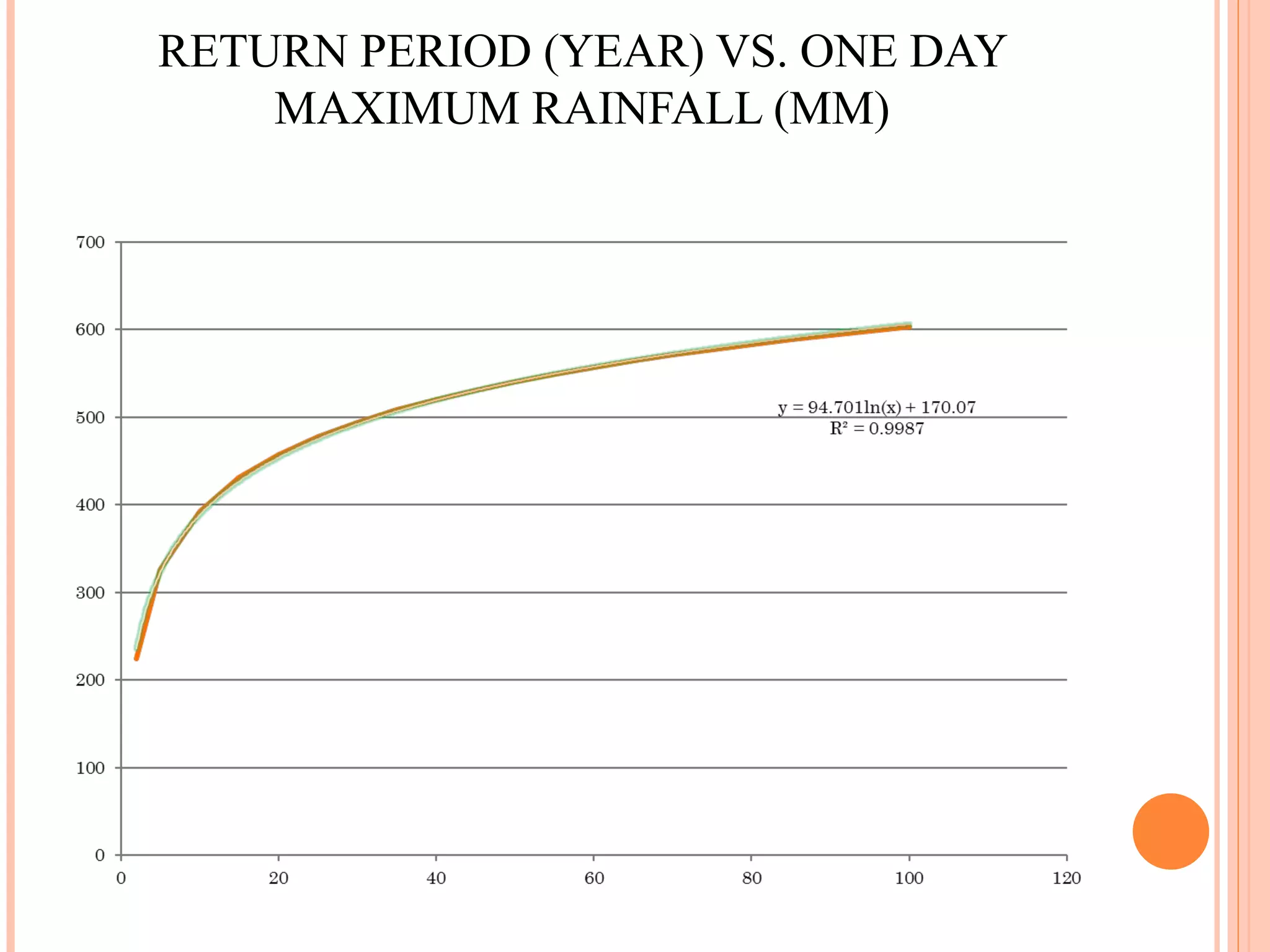 RETURN PERIOD (YEAR) VS. ONE DAY MAXIMUM RAINFALL (MM) 