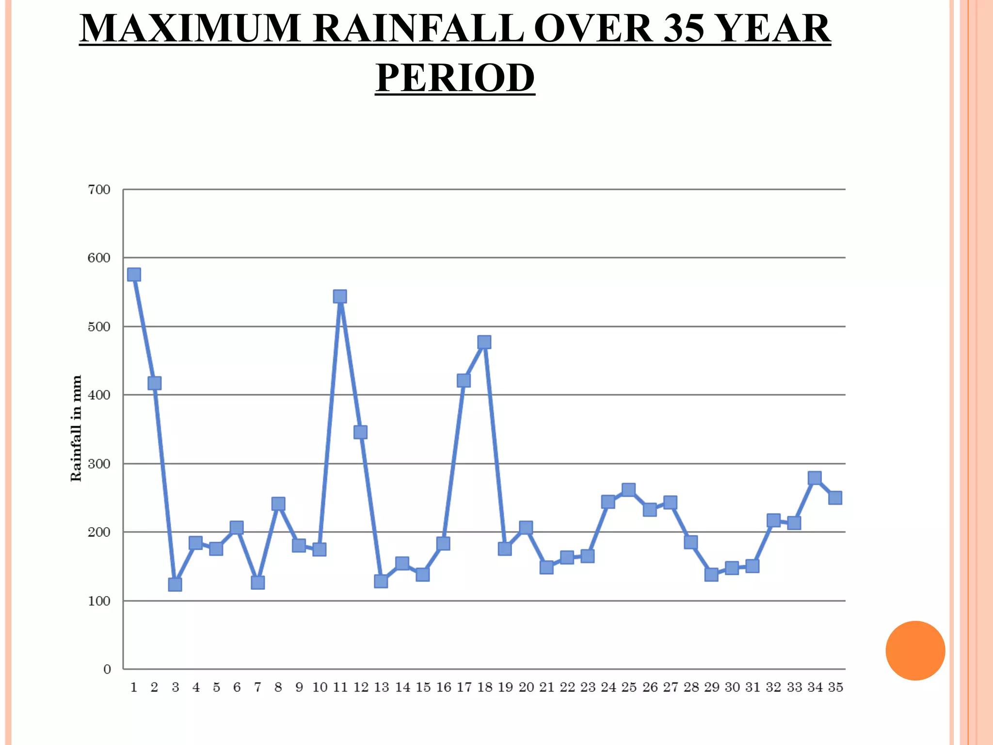MAXIMUM RAINFALL OVER 35 YEAR PERIOD 