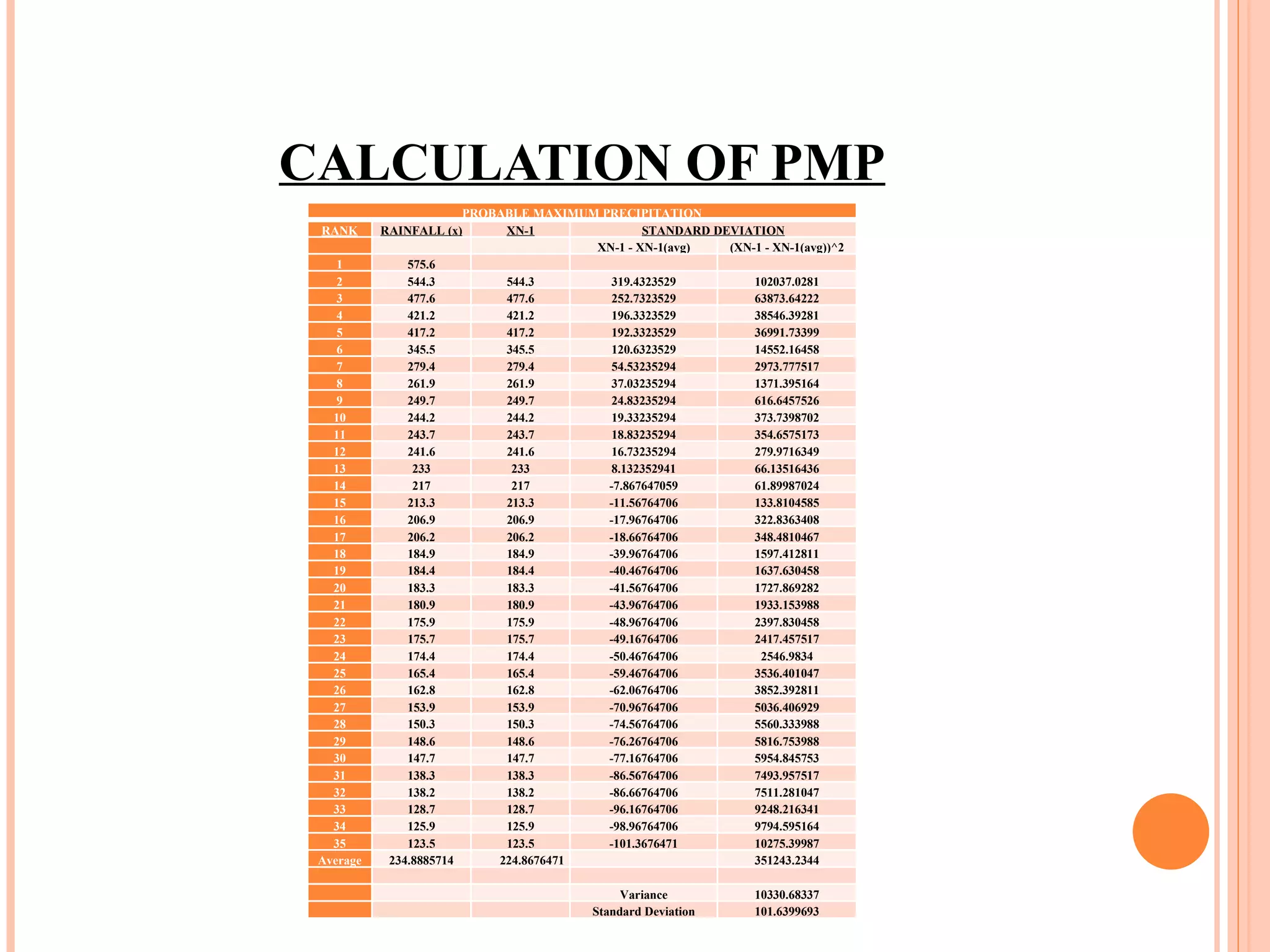 CALCULATION OF PMP PROBABLE MAXIMUM PRECIPITATION RANK RAINFALL (x) XN-1 STANDARD DEVIATION       XN-1 - XN-1(avg) (XN-1 - XN-1(avg))^2 1 575.6       2 544.3 544.3 319.4323529 102037.0281 3 477.6 477.6 252.7323529 63873.64222 4 421.2 421.2 196.3323529 38546.39281 5 417.2 417.2 192.3323529 36991.73399 6 345.5 345.5 120.6323529 14552.16458 7 279.4 279.4 54.53235294 2973.777517 8 261.9 261.9 37.03235294 1371.395164 9 249.7 249.7 24.83235294 616.6457526 10 244.2 244.2 19.33235294 373.7398702 11 243.7 243.7 18.83235294 354.6575173 12 241.6 241.6 16.73235294 279.9716349 13 233 233 8.132352941 66.13516436 14 217 217 -7.867647059 61.89987024 15 213.3 213.3 -11.56764706 133.8104585 16 206.9 206.9 -17.96764706 322.8363408 17 206.2 206.2 -18.66764706 348.4810467 18 184.9 184.9 -39.96764706 1597.412811 19 184.4 184.4 -40.46764706 1637.630458 20 183.3 183.3 -41.56764706 1727.869282 21 180.9 180.9 -43.96764706 1933.153988 22 175.9 175.9 -48.96764706 2397.830458 23 175.7 175.7 -49.16764706 2417.457517 24 174.4 174.4 -50.46764706 2546.9834 25 165.4 165.4 -59.46764706 3536.401047 26 162.8 162.8 -62.06764706 3852.392811 27 153.9 153.9 -70.96764706 5036.406929 28 150.3 150.3 -74.56764706 5560.333988 29 148.6 148.6 -76.26764706 5816.753988 30 147.7 147.7 -77.16764706 5954.845753 31 138.3 138.3 -86.56764706 7493.957517 32 138.2 138.2 -86.66764706 7511.281047 33 128.7 128.7 -96.16764706 9248.216341 34 125.9 125.9 -98.96764706 9794.595164 35 123.5 123.5 -101.3676471 10275.39987 Average 234.8885714 224.8676471   351243.2344                 Variance 10330.68337       Standard Deviation 101.6399693 