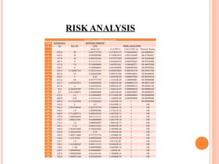RISK ANALYSIS RAIN FALL RISK ANALYSIS RANK RAINFALL (x) R.I. (T) RETURN PERIOD (1/T) RISK ANALYSIS       (m/(n+1)) (1-(1/T))^n 1-((1-(1/T))^n) Percent Terms 1 575.6 36 0.027777778 0.373073177 0.626926823 62.69268231 2 544.3 18 0.055555556 0.135261615 0.864738385 86.47383847 3 477.6 12 0.083333333 0.047577363 0.952422637 95.24226368 4 421.2 9 0.111111111 0.016205473 0.983794527 98.37945269 5 417.2 7.2 0.138888889 0.00533423 0.99466577 99.46657698 6 345.5 6 0.166666667 0.001692998 0.998307002 99.83070022 7 279.4 5.142857143 0.194444444 0.000516824 0.999483176 99.94831763 8 261.9 4.5 0.222222222 0.000151336 0.999848664 99.98486635 9 249.7 4 0.25 4.23784E-05 0.999957622 99.99576216 10 244.2 3.6 0.277777778 1.13104E-05 0.99998869 99.99886896 11 243.7 3.272727273 0.305555556 2.86624E-06 0.999997134 99.99971338 12 241.6 3 0.333333333 6.86761E-07 0.999999313 99.99993132 13 233 2.769230769 0.361111111 1.54841E-07 0.999999845 99.99998452 14 217 2.571428571 0.388888889 3.26743E-08 0.999999967 99.99999673 15 213.3 2.4 0.416666667 6.41339E-09 0.999999994 99.99999936 16 206.9 2.25 0.444444444 1.16269E-09 0.999999999 99.99999988 17 206.2 2.117647059 0.472222222 1.93103E-10 1 99.99999998 18 184.9 2 0.5 2.91038E-11 1 100 19 184.4 1.894736842 0.527777778 3.93663E-12 1 100 20 183.3 1.8 0.555555556 4.71641E-13 1 100 21 180.9 1.714285714 0.583333333 4.92727E-14 1 100 22 175.9 1.636363636 0.611111111 4.40447E-15 1 100 23 175.7 1.565217391 0.638888889 3.29177E-16 1 100 24 174.4 1.5 0.666666667 1.99874E-17 1 100 25 165.4 1.44 0.694444444 9.50947E-19 1 100 26 162.8 1.384615385 0.722222222 3.38386E-20 1 100 27 153.9 1.333333333 0.75 8.47033E-22 1 100 28 150.3 1.285714286 0.777777778 1.37266E-23 1 100 29 148.6 1.24137931 0.805555556 1.28187E-25 1 100 30 147.7 1.2 0.833333333 5.8171E-28 1 100 31 138.3 1.161290323 0.861111111 9.84833E-31 1 100 32 138.2 1.125 0.888888889 3.99496E-34 1 100 33 128.7 1.090909091 0.916666667 1.693E-38 1 100 34 125.9 1.058823529 0.944444444 1.16269E-44 1 100 35 123.5 1.028571429 0.972222222 3.38386E-55 1 100 