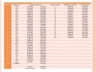 Estimation Of Maximum Rainfall (Model 1)- Maximum Of 35 Years RANK RAINFALL (x) STANDARD DEVIATION RETURN PERIOD FREQUENCY FACTOR MAX.RAINFALL 1 575.6 340.7114286 116084.2776 2 -0.087567102 224.5848792 2 417.2 182.3114286 33237.45699 5 0.773854859 325.9451687 3 123.5 -111.3885714 12407.41384 10 1.344191152 393.0544999 4 184.4 -50.48857143 2549.095845 15 1.665970069 430.9170175 5 175.7 -59.18857143 3503.286988 20 1.891271417 457.4273817 6 206.2 -28.68857143 823.0341306 25 2.06481257 477.8473179 7 125.9 -108.9885714 11878.5087 30 2.205993197 494.4595124 8 241.6 6.711428571 45.04327347 35 2.325007656 508.4634971 9 180.9 -53.98857143 2914.765845 40 2.427881777 520.568309 10 174.4 -60.48857143 3658.867273 45 2.51847549 531.2281311 11 544.3 309.4114286 95735.43213 50 2.599410704 540.7514741 12 345.5 110.6114286 12234.88813 55 2.67255001 549.3575018 13 128.7 -106.1885714 11276.0127 60 2.739264255 557.2075166 14 153.9 -80.98857143 6559.148702 65 2.800591732 564.4236906 15 138.2 -96.68857143 9348.679845 70 2.857337751 571.1007818 16 183.3 -51.58857143 2661.380702 75 2.910139521 577.3137679 17 421.2 186.3114286 34711.94842 80 2.959509909 583.1229962 18 477.6 242.7114286 58908.83756 85 3.005867826 588.5777583 19 175.9 -58.98857143 3479.651559 90 3.04955986 593.718836 20 206.9 -27.98857143 783.3601306 100 3.130061449 603.1911559 21 148.6 -86.28857143 7445.717559       22 162.8 -72.08857143 5196.762131       23 165.4 -69.48857143 4828.661559       24 244.2 9.311428571 86.70270204       25 261.9 27.01142857 729.6172735       26 233 -1.888571429 3.566702041       27 243.7 8.811428571 77.64127347       28 184.9 -49.98857143 2498.857273       29 138.3 -96.58857143 9329.352131       30 147.7 -87.18857143 7601.846988       31 150.3 -84.58857143 7155.226416       32 217 -17.88857143 320.0009878       33 213.3 -21.58857143 466.0664163       34 279.4 44.51142857 1981.267273       35 249.7 14.81142857 219.3784163       Average 234.8885714   470741.7554                         Variance 13845.34575           Standard Deviation 117.6662473       