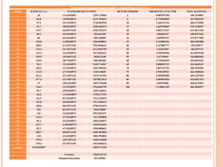 Estimation Of Maximum Rainfall (Model 2)- Month Of June For 35 Years RANK RAINFALL (x) STANDARD DEVIATION RETURN PERIOD FREQUENCY FACTOR MAX. RAINFALL 1 36 -113.6542857 12917.29666 2 -0.087567102 140.7934091 2 69.8 -79.85428571 6376.706947 5 0.773854859 227.9603192 3 97.5 -52.15428571 2720.069518 10 1.344191152 285.6723983 4 91.1 -58.55428571 3428.604376 15 1.665970069 318.2330657 5 175.7 26.04571429 678.3792327 20 1.891271417 341.0312102 6 90.2 -59.45428571 3534.81209 25 2.06481257 358.5917633 7 86 -63.65428571 4051.86809 30 2.205993197 372.8777689 8 134.8 -14.85428571 220.6498041 35 2.325007656 384.9207898 9 180.9 31.24571429 976.2946612 40 2.427881777 395.330577 10 174.4 24.74571429 612.3503755 45 2.51847549 404.497715 11 133.3 -16.35428571 267.4626612 50 2.599410704 412.6875138 12 345.5 195.8457143 38355.5438 55 2.67255001 420.0884481 13 110.9 -38.75428571 1501.894661 60 2.739264255 426.8392332 14 78.2 -71.45428571 5105.714947 65 2.800591732 433.0449337 15 102.2 -47.45428571 2251.909233 70 2.857337751 438.7870384 16 111.9 -37.75428571 1425.38609 75 2.910139521 444.1300264 17 421.2 271.5457143 73737.07495 80 2.959509909 449.1257943 18 477.6 327.9457143 107548.3915 85 3.005867826 453.8167315 19 47 -102.6542857 10537.90238 90 3.04955986 458.2379093 20 118.4 -31.25428571 976.8303755 100 3.130061449 466.3838297 21 99.7 -49.95428571 2495.430661       22 36.6 -113.0542857 12781.27152       23 62.4 -87.25428571 7613.310376       24 122.8 -26.85428571 721.1526612       25 248.6 98.94571429 9790.254376       26 233 83.34571429 6946.50809       27 126 -23.65428571 559.5252327       28 122.4 -27.25428571 742.7960898       29 96.4 -53.25428571 2836.018947       30 147.7 -1.954285714 3.819232653       31 82.2 -67.45428571 4550.080661       32 209.7 60.04571429 3605.487804       33 118 -31.65428571 1001.993804       34 279.4 129.7457143 16833.95038       35 170.4 20.74571429 430.3846612       Average 149.6542857   348137.1269                         Variance 10239.32726           Standard Deviation 101.189561       