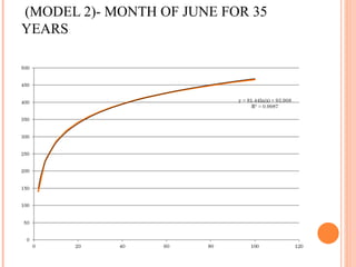 ESTIMATION OF MAXIMUM RAINFALL  (MODEL 2)- MONTH OF JUNE FOR 35 YEARS 