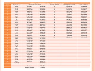 Estimation Of Maximum Rainfall (Model 3)- Month Of July For 35 Years RANK RAINFALL (x) STANDARD DEVIATION RETURN PERIOD FREQUENCY FACTOR MAX. RAINFALL 1 575.6 412.0628571 169795.7982 2 -0.087567102 152.8630654 2 417.2 253.6628571 64344.84509 5 0.773854859 257.8669378 3 123.5 -40.03714286 1602.972808 10 1.344191152 327.388638 4 184.4 20.86285714 435.2588082 15 1.665970069 366.6121938 5 83.2 -80.33714286 6454.056522 20 1.891271417 394.075522 6 119.7 -43.83714286 1921.695094 25 2.06481257 415.2294906 7 125.9 -37.63714286 1416.554522 30 2.205993197 432.4388411 8 98.3 -65.23714286 4255.884808 35 2.325007656 446.946225 9 135 -28.53714286 814.3685224 40 2.427881777 459.4861666 10 130.4 -33.13714286 1098.070237 45 2.51847549 470.5291758 11 544.3 380.7628571 144980.3534 50 2.599410704 480.3948529 12 125.8 -37.73714286 1424.091951 55 2.67255001 489.3102402 13 24.4 -139.1371429 19359.14452 60 2.739264255 497.4424383 14 153.9 -9.637142857 92.87452245 65 2.800591732 504.9180111 15 100.5 -63.03714286 3973.68138 70 2.857337751 511.8351226 16 183.3 19.76285714 390.5705224 75 2.910139521 518.271446 17 77.8 -85.73714286 7350.857665 80 2.959509909 524.2894978 18 181.1 17.56285714 308.453951 85 3.005867826 529.9403413 19 175.9 12.36285714 152.8402367 90 3.04955986 535.2662246 20 161.1 -2.437142857 5.939665306 100 3.130061449 545.0790445 21 148.6 -14.93714286 223.1182367       22 51.6 -111.9371429 12529.92395       23 144.9 -18.63714286 347.3430939       24 102.3 -61.23714286 3749.987665       25 117.8 -45.73714286 2091.886237       26 79.2 -84.33714286 7112.753665       27 243.7 80.16285714 6426.083665       28 184.9 21.36285714 456.3716653       29 19.8 -143.7371429 20660.36624       30 95.6 -67.93714286 4615.45538       31 132.4 -31.13714286 969.5216653       32 103.9 -59.63714286 3556.588808       33 213.3 49.76285714 2476.341951       34 114.8 -48.73714286 2375.309094       35 249.7 86.16285714 7424.037951       Average 163.5371429   505193.4017                         Variance 14858.62946           Standard Deviation 121.895978       