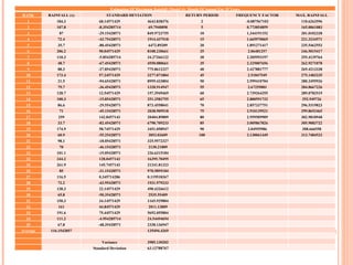Estimation Of Maximum Rainfall (Model 4)- Month Of August For 35 Years RANK RAINFALL (x) STANDARD DEVIATION RETURN PERIOD FREQUENCY FACTOR MAX. RAINFALL 1 184.3 68.14571429 4643.838376 2 -0.087567102 110.6263596 2 107.8 -8.354285714 69.7940898 5 0.773854859 165.0061083 3 87 -29.15428571 849.9723755 10 1.344191152 201.0102338 4 72.4 -43.75428571 1914.437518 15 1.665970069 221.3234571 5 35.7 -80.45428571 6472.89209 20 1.891271417 235.5462553 6 206.2 90.04571429 8108.230661 25 2.06481257 246.5015417 7 110.3 -5.854285714 34.27266122 30 2.205993197 255.4139764 8 48.7 -67.45428571 4550.080661 35 2.325007656 262.9271078 9 88.3 -27.85428571 775.8612327 40 2.427881777 269.4213338 10 173.4 57.24571429 3277.071804 45 2.51847549 275.1403235 11 21.5 -94.65428571 8959.433804 50 2.599410704 280.2495926 12 79.7 -36.45428571 1328.914947 55 2.67255001 284.8667226 13 128.7 12.54571429 157.3949469 60 2.739264255 289.0782519 14 100.3 -15.85428571 251.3583755 65 2.800591732 292.949726 15 86.6 -29.55428571 873.4558041 70 2.857337751 296.5319823 16 71 -45.15428571 2038.909518 75 2.910139521 299.8652465 17 259 142.8457143 20404.89809 80 2.959509909 302.9818948 18 33.7 -82.45428571 6798.709233 85 3.005867826 305.9083722 19 174.9 58.74571429 3451.058947 90 3.04955986 308.666558 20 60.9 -55.25428571 3053.03609 100 3.130061449 313.7484533 21 98.1 -18.05428571 325.9572327       22 70 -46.15428571 2130.21809       23 101.1 -15.05428571 226.6315184       24 244.2 128.0457143 16395.70495       25 261.9 145.7457143 21241.81323       26 85 -31.15428571 970.5895184       27 116.5 0.345714286 0.119518367       28 72.2 -43.95428571 1931.979233       29 138.3 22.14571429 490.4326612       30 65.8 -50.35428571 2535.55409       31 150.3 34.14571429 1165.929804       32 161 44.84571429 2011.13809       33 191.6 75.44571429 5692.055804       34 111.2 -4.954285714 24.54494694       35 67.8 -48.35428571 2338.136947       Average 116.1542857   135494.4269                         Variance 3985.130202           Standard Deviation 63.12788767       