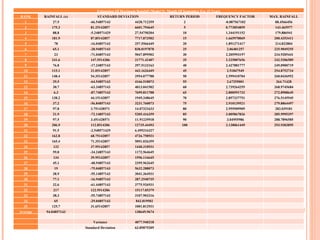 Estimation Of Maximum Rainfall (Model 5)- Month Of September For 35 Years RANK RAINFALL (x) STANDARD DEVIATION RETURN PERIOD FREQUENCY FACTOR MAX. RAINFALL 1 27.5 -66.54857143 4428.712359 2 -0.087567102 88.4566456 2 175.3 81.25142857 6601.794645 5 0.773854859 143.465977 3 88.8 -5.248571429 27.54750204 10 1.344191152 179.886941 4 181.9 87.85142857 7717.873502 15 1.665970069 200.4353411 5 78 -16.04857143 257.5566449 20 1.891271417 214.822804 6 65.1 -28.94857143 838.0197878 25 2.06481257 225.9049255 7 23 -71.04857143 5047.899502 30 2.205993197 234.9205441 8 241.6 147.5514286 21771.42407 35 2.325007656 242.5206589 9 76.8 -17.24857143 297.5132163 40 2.427881777 249.0900719 10 115.1 21.05142857 443.1626449 45 2.51847549 254.8752734 11 148.4 54.35142857 2954.077788 50 2.599410704 260.0436952 12 29.5 -64.54857143 4166.518073 55 2.67255001 264.71428 13 30.7 -63.34857143 4013.041502 60 2.739264255 268.9745684 14 6.3 -87.74857143 7699.811788 65 2.800591732 272.8908645 15 138.2 44.15142857 1949.348645 70 2.857337751 276.5145945 16 37.2 -56.84857143 3231.760073 75 2.910139521 279.8864497 17 97.8 3.751428571 14.07321633 80 2.959509909 283.039181 18 21.9 -72.14857143 5205.416359 85 3.005867826 285.9995397 19 97.5 3.451428571 11.91235918 90 3.04955986 288.7896585 20 206.9 112.8514286 12735.44493 100 3.130061449 293.9303895 21 91.5 -2.548571429 6.495216327       22 162.8 68.75142857 4726.758931       23 165.4 71.35142857 5091.026359       24 132 37.95142857 1440.310931       25 59.8 -34.24857143 1172.964645       26 134 39.95142857 1596.116645       27 45.1 -48.94857143 2395.962645       28 19 -75.04857143 5632.288073       29 38.9 -55.14857143 3041.364931       30 77.1 -16.94857143 287.2540735       31 32.6 -61.44857143 3775.926931       32 217 122.9514286 15117.05379       33 38.3 -55.74857143 3107.903216       34 65 -29.04857143 843.819502       35 125.7 31.65142857 1001.812931       Average 94.04857143   138649.9674                         Variance 4077.940218           Standard Deviation 63.85875209       