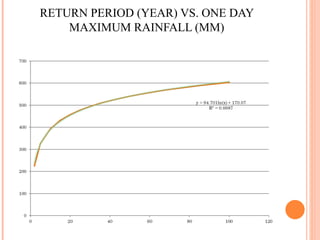 RETURN PERIOD (YEAR) VS. ONE DAY MAXIMUM RAINFALL (MM) 