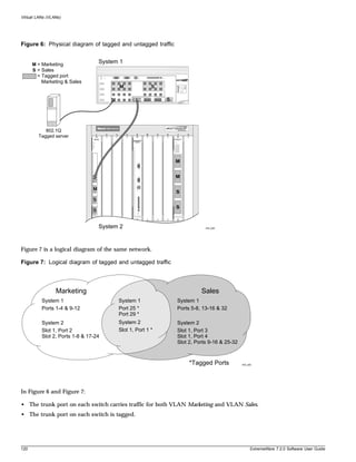 Virtual LANs (VLANs)




Figure 6: Physical diagram of tagged and untagged traffic


      M = Marketing
                                        System 1
      S = Sales
        = Tagged port
          Marketing & Sales
                                                  M                   S

                                                                              S




           802.1Q
                                    1     2   3       4    A      B       5   6   7   8
        Tagged server
                                                          50015




                                                                                  M


                                                                                  M
                                1




                                M
                                2                                                 S
                                S
                                3



                                                                                  S
                                S
                                4




                                        System 2                                               EW_029




Figure 7 is a logical diagram of the same network.

Figure 7: Logical diagram of tagged and untagged traffic




                 Marketing                                                                    Sales
          System 1                                System 1                        System 1
          Ports 1-4 & 9-12                        Port 25 *                       Ports 5-8, 13-16 & 32
                                                  Port 29 *
          System 2                                System 2                        System 2
          Slot 1, Port 2                          Slot 1, Port 1 *                Slot 1, Port 3
          Slot 2, Ports 1-8 & 17-24                                               Slot 1, Port 4
                                                                                  Slot 2, Ports 9-16 & 25-32



                                                                                          *Tagged Ports        EW_025




In Figure 6 and Figure 7:

• The trunk port on each switch carries traffic for both VLAN Marketing and VLAN Sales.
• The trunk port on each switch is tagged.




120                                                                                                                 ExtremeWare 7.2.0 Software User Guide
 