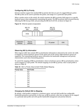 Traffic Groupings




               Configuring 802.1p Priority
               Extreme switches support the standard 802.1p priority bits that are part of a tagged Ethernet packet.
               The 802.1p bits can be used to prioritize the packet, and assign it to a particular QoS profile.

               When a packet arrives at the switch, the switch examines the 802.1p priority field maps it to a specific
               hardware queue when subsequently transmitting the packet. The 802.1p priority field is located directly
               following the 802.1Q type field, and preceding the 802.1Q VLAN ID, as shown in Figure 14.

               Figure 14: Ethernet packet encapsulation

                                    802.1Q          802.1p               802.1Q
                                     type           priority             VLAN ID


                                        8100




                   Destination            Source
                                                                        IP packet            CRC
                    address               address
                                                                                                      EW_024




               Observing 802.1p Information
               When ingress traffic that contains 802.1p prioritization information is detected by the switch, the traffic
               is mapped to various hardware queues on the egress port of the switch. Eight hardware queues are
               supported. The transmitting hardware queue determines the bandwidth management and priority
               characteristics used when transmitting packets.

               To control the mapping of 802.1p prioritization values to hardware queues, 802.1p prioritization values
               can be mapped to a QoS profile. The default mapping of each 802.1p priority value to QoS profile is
               shown in Table 18.

               Table 18: 802.1p Priority Value-to-QoS Profile Default Mapping

               Priority Value            QoS Profile
               0                         Qp1
               1                         Qp2
               2                         Qp3
               3                         Qp4
               4                         Qp5
               5                         Qp6
               6                         Qp7
               7                         Qp8


               Changing the Default 802.1p Mapping
               By default, a QoS profile is mapped to a hardware queue, and each QoS profile has configurable
               bandwidth parameters and priority. In this way, an 802.1p priority value seen on ingress can be mapped
               to a particular QoS profile and with specific bandwidth management and priority behavior.




ExtremeWare 7.2.0 Software User Guide                                                                                       157
 